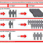 Multiplikationen bei der Infektion